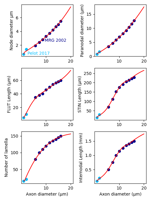 12 MRG structural parameters