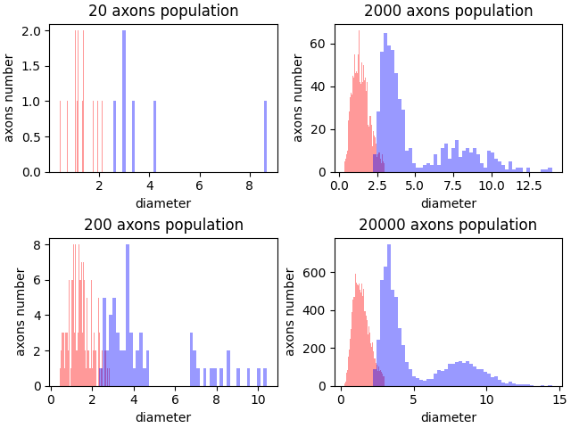 20 axons population, 2000 axons population, 200 axons population, 20000 axons population
