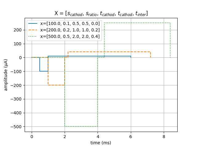 X = [$s_{cathod}$, $s_{ratio}$, $t_{cathod}$, $t_{cathod}$, $t_{inter}$]